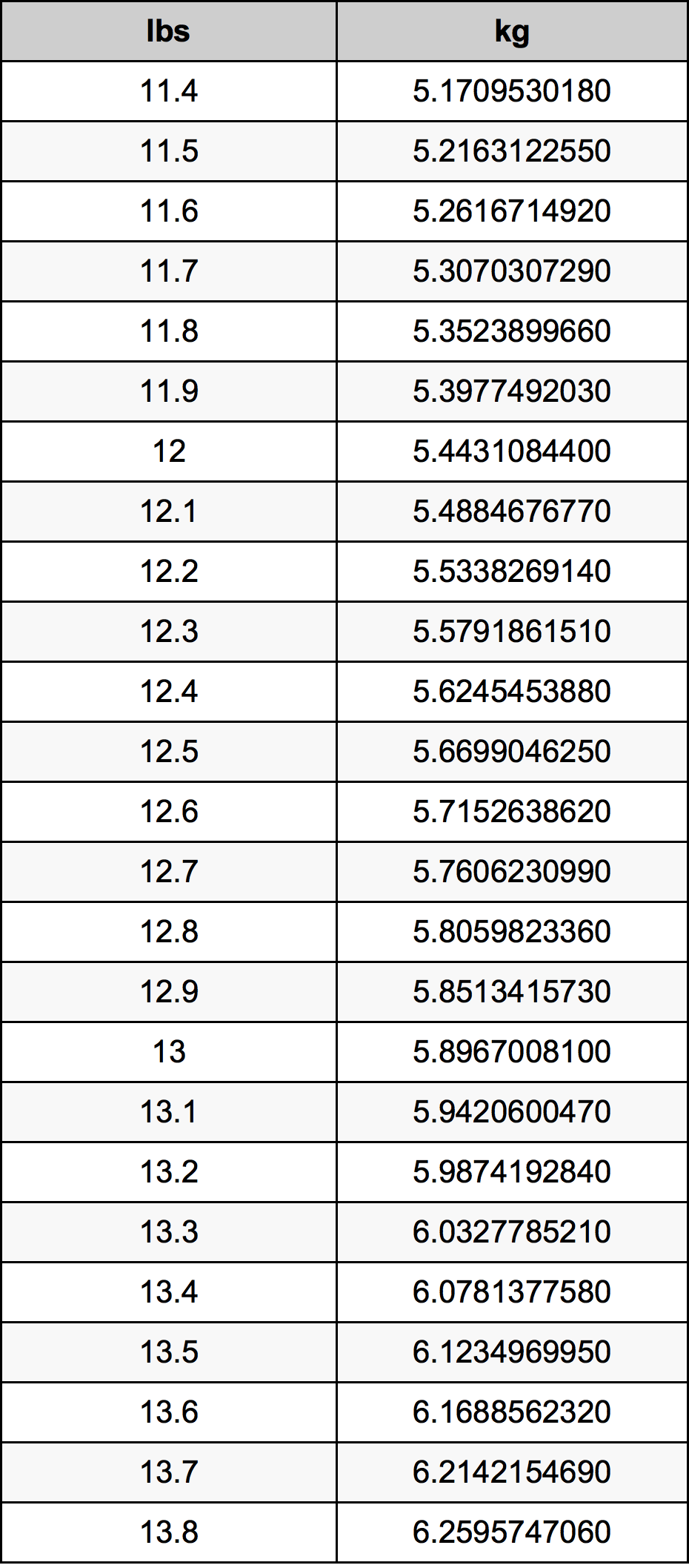 12 6 Pounds To Kilograms Converter 12 6 Lbs To Kg Converter