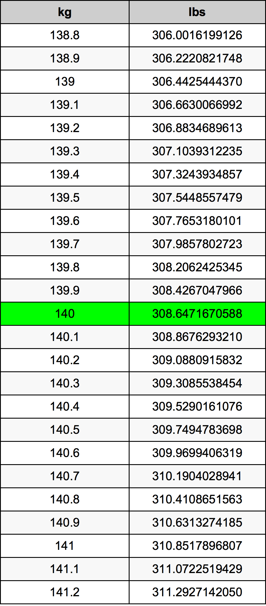 140 Kilograms To Pounds Converter 140 Kg To Lbs Converter