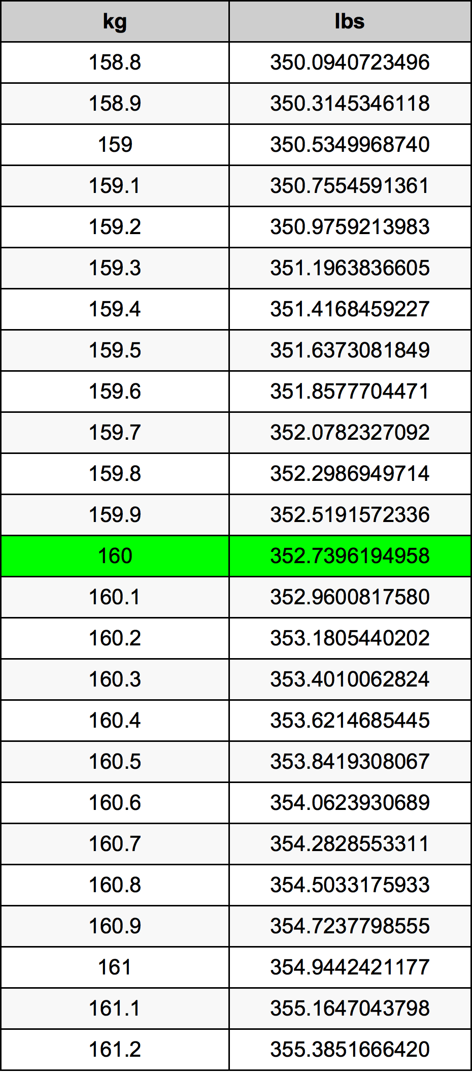 160 Kilograms To Pounds Converter 160 Kg To Lbs Converter