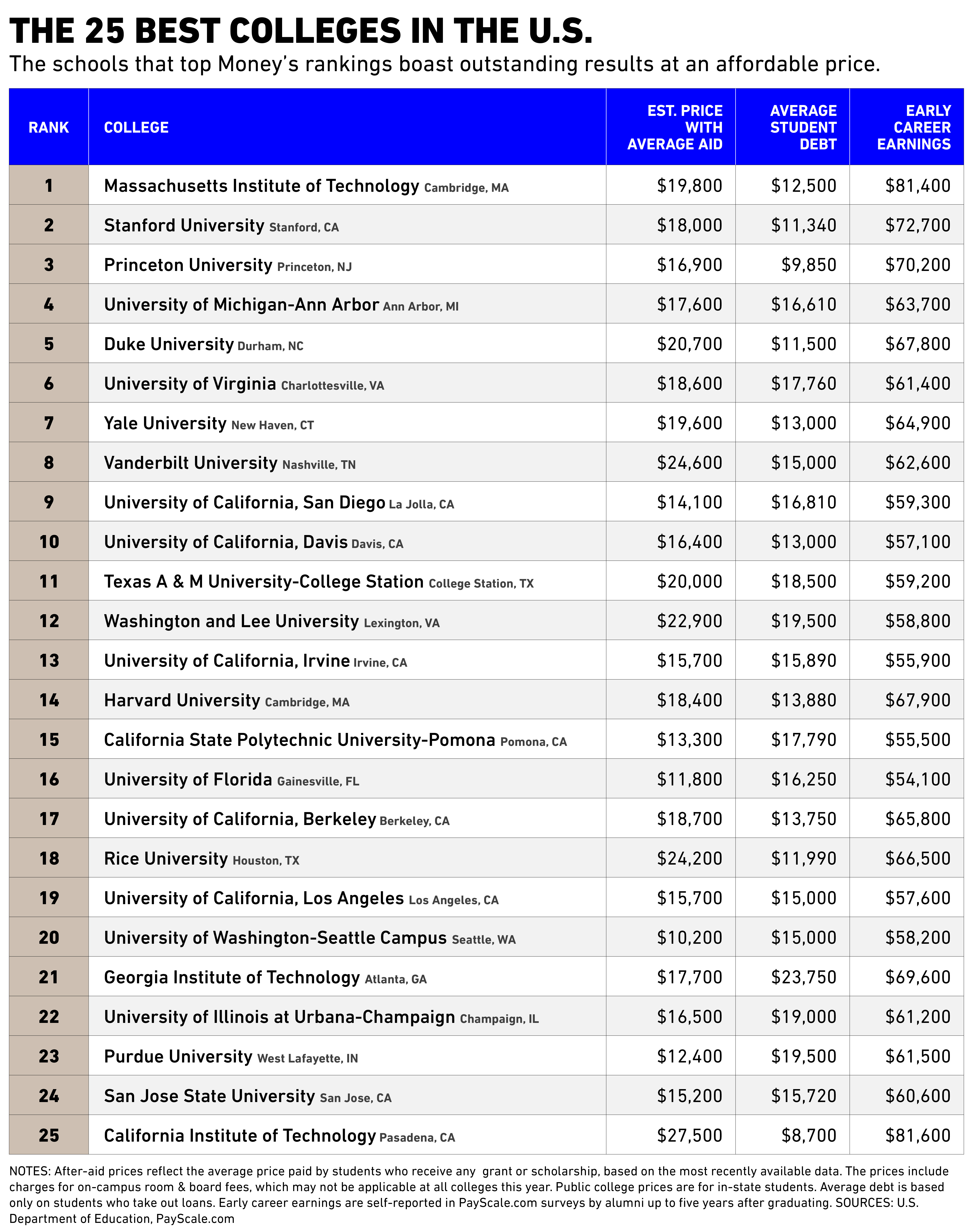 2019 The 25 Best Colleges In America For Your Money Money