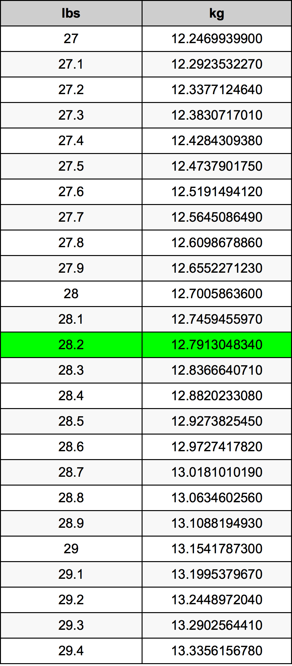 28 6 Pounds To Kilograms Converter 28 6 Lbs To Kg Converter