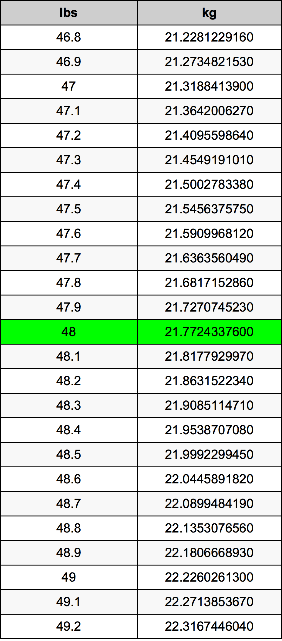 48 6 Pounds To Kilograms Converter 48 6 Lbs To Kg Converter