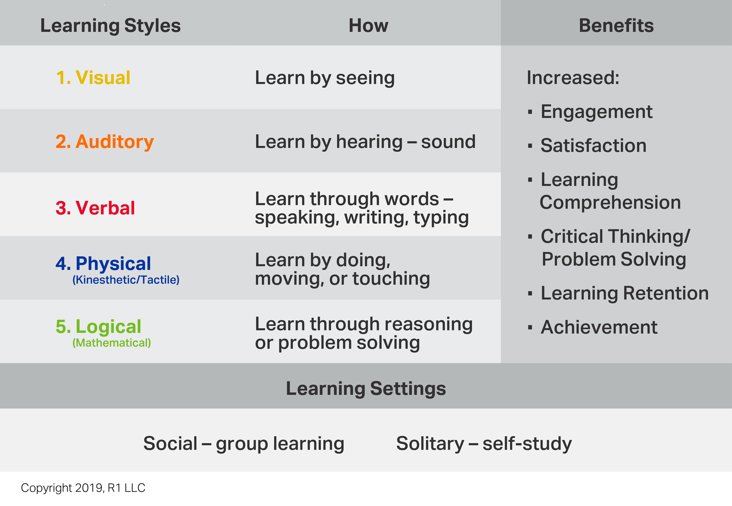 5 Learning Styles For Engaging Individuals And Improving Outcomes How