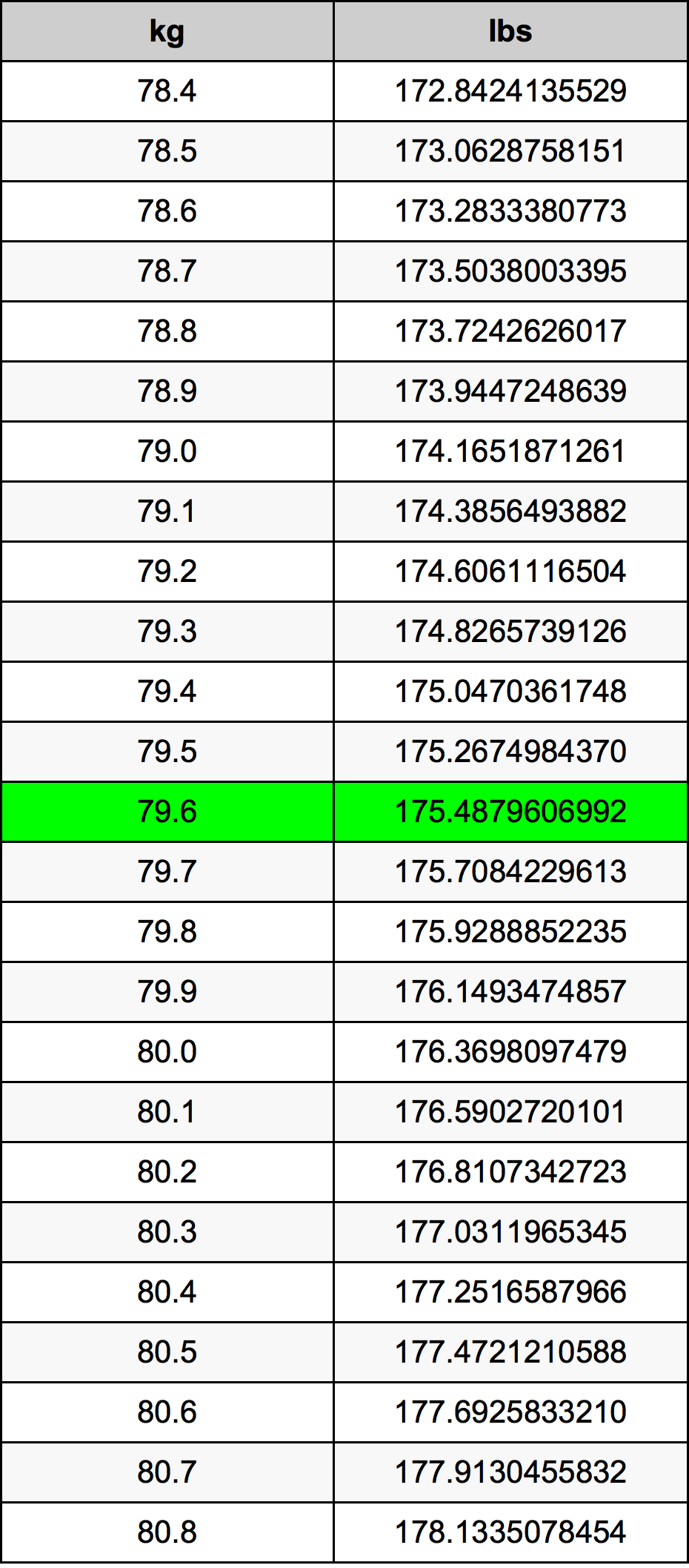 79 6 Kilograms To Pounds Converter 79 6 Kg To Lbs Converter