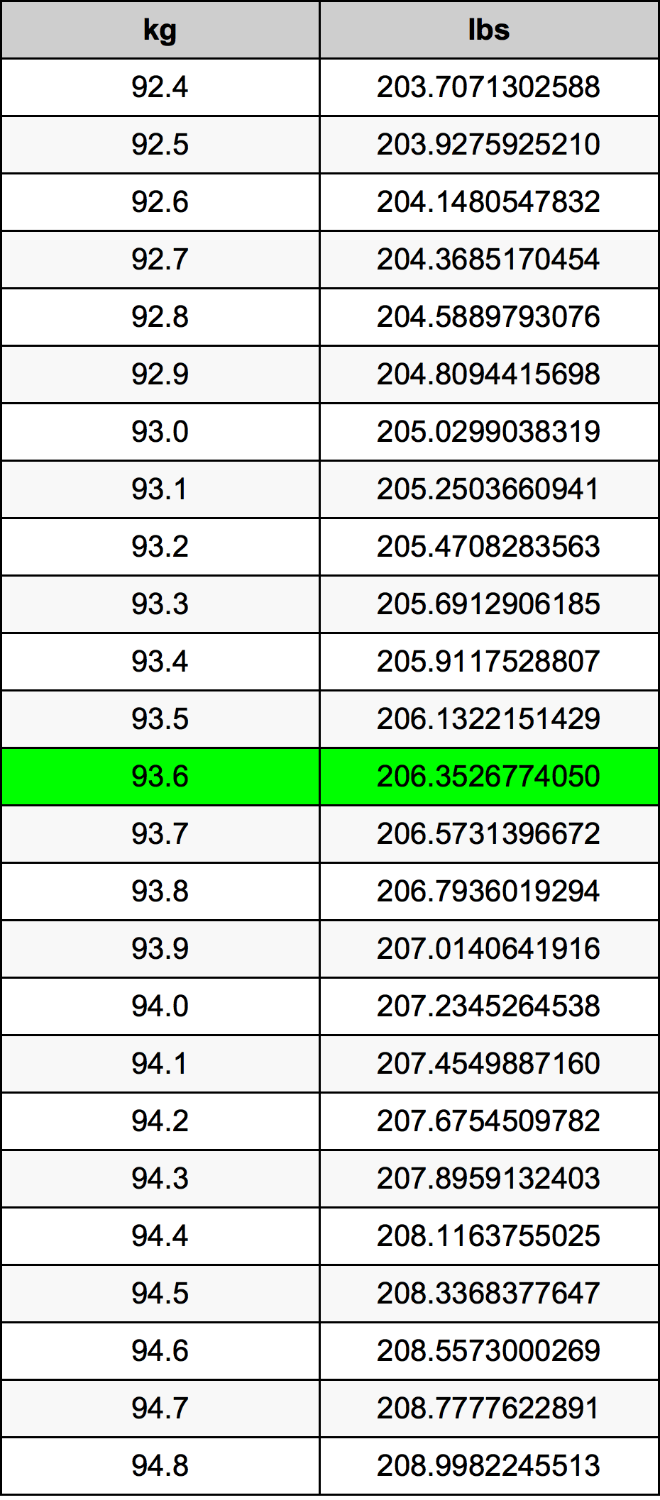 93 6 Pounds To Kilograms Converter 93 6 Lbs To Kg Converter