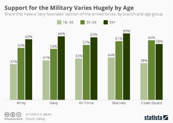 Chart Support For The Military Varies Hugely By Age Statista