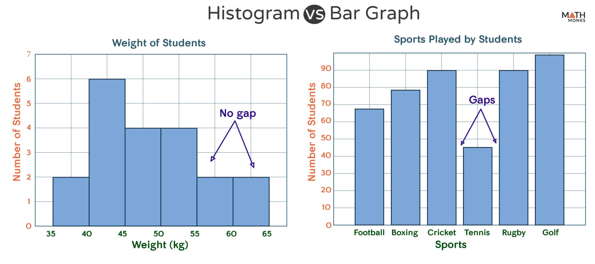 Difference Between Bar Graph And Histogram See The Clear Cut