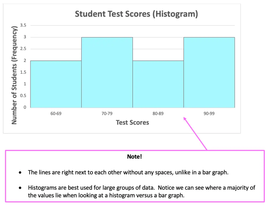 Difference Between Bar Graphs And Histograms Math Lessons