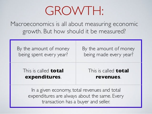 Intro To Macroeconomics Growth