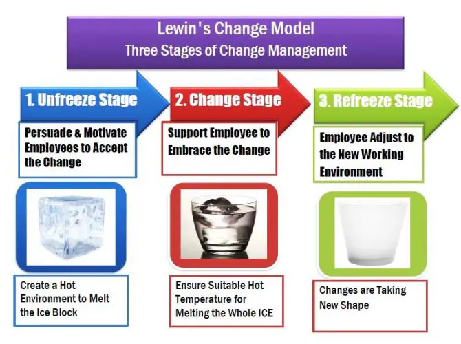 Lewin S Change Model In Healthcare With Real Life Example