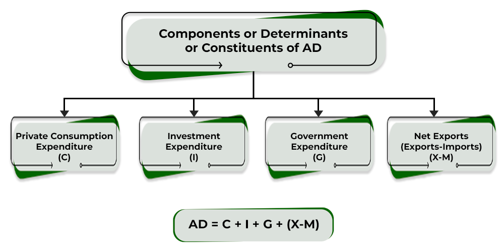 Macroeconomics Understanding Aggregate Demand Components Massyai