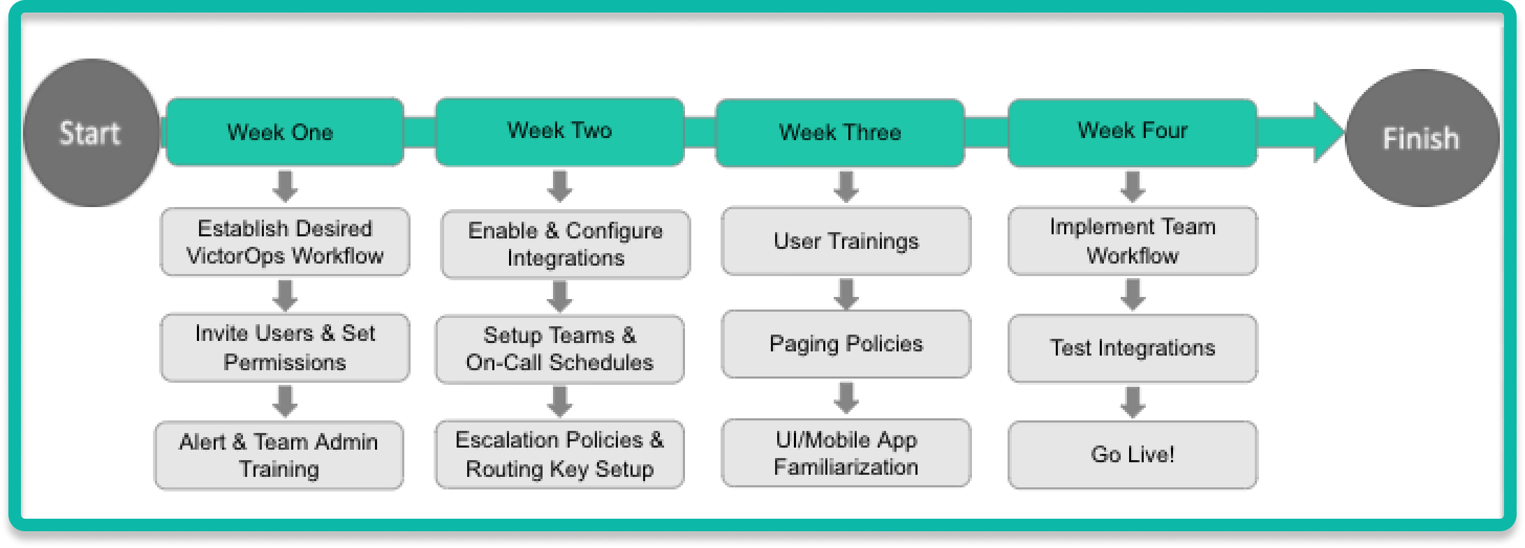 Onboarding Milestones Splunk On Call Software