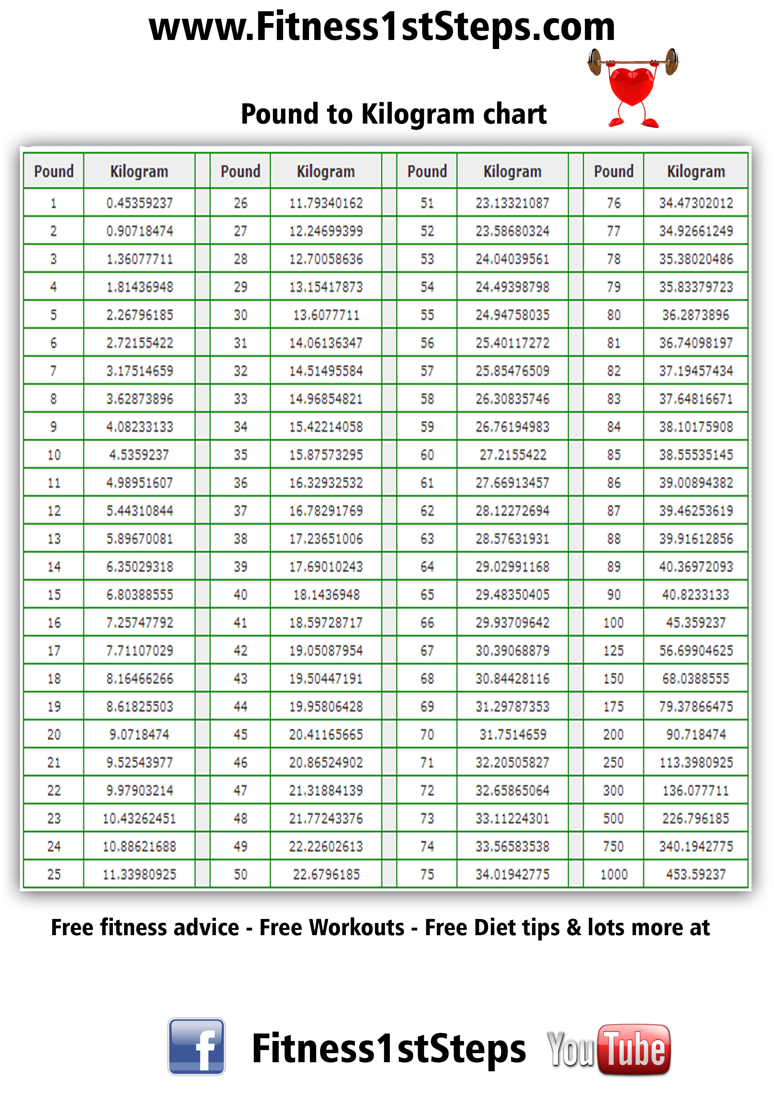 Pounds To Kilograms Lbs To Kg Conversion Chart For Weight Measurement